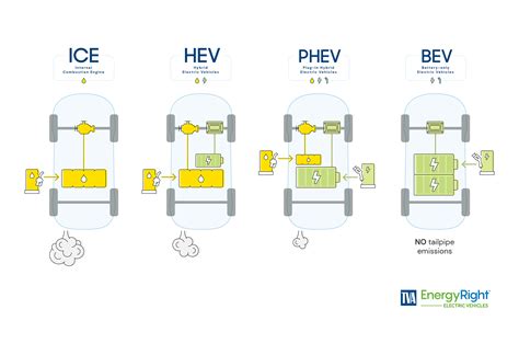 Tipų palyginimas: EV, HEV, PHEV