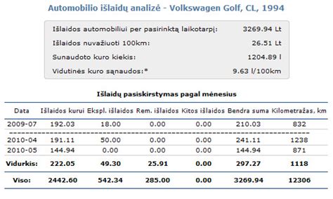 Automobilio eksploatacinių išlaidų analizė