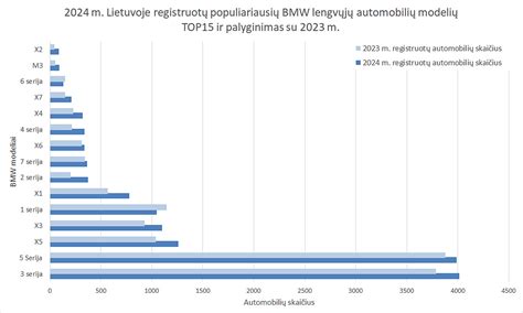 Europos automobilių rinkos populiariausių modelių palyginimas