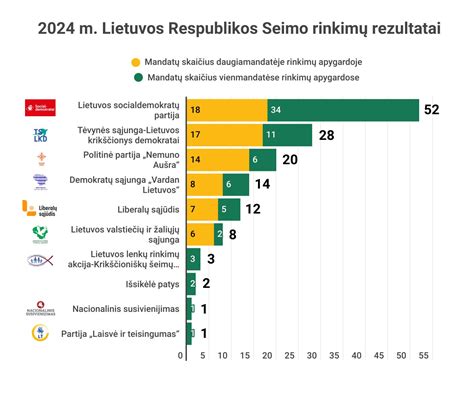 Grafikas su Seimo balsavimo rezultatais
