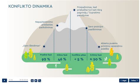 konflikto eskaliavimo schema