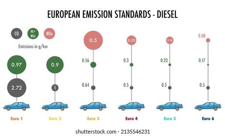 Emisijų standartai automobiliams