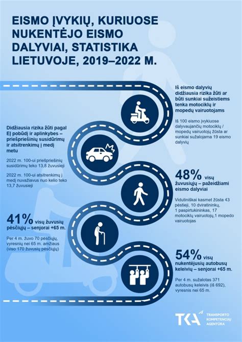 Eismo įvykių statistika Lietuvoje
