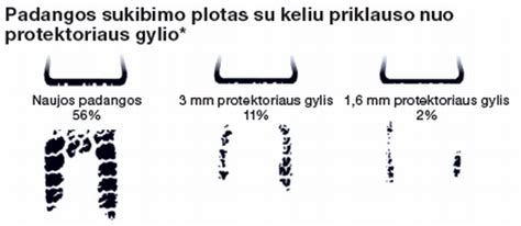 Minimalus motociklo padangos protektoriaus gylis