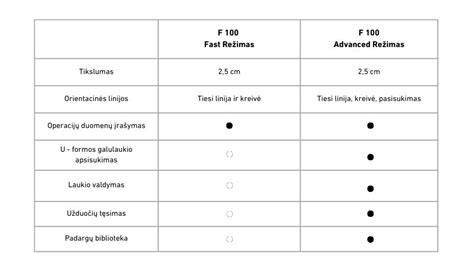 Rankinio ir automatinio režimų palyginimas
