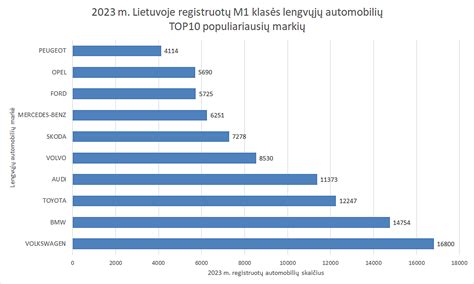 Diagrama su populiariausių automobilių markių dalimis