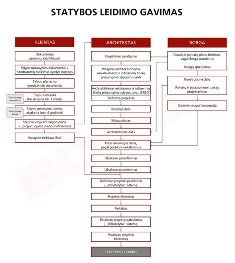 Schema, kaip išduodami statybos leidimai