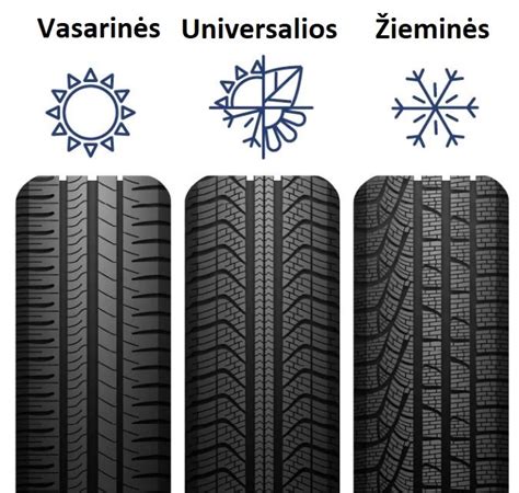 Palyginamoji lentelė: žieminės, vasarinės ir universalios padangos