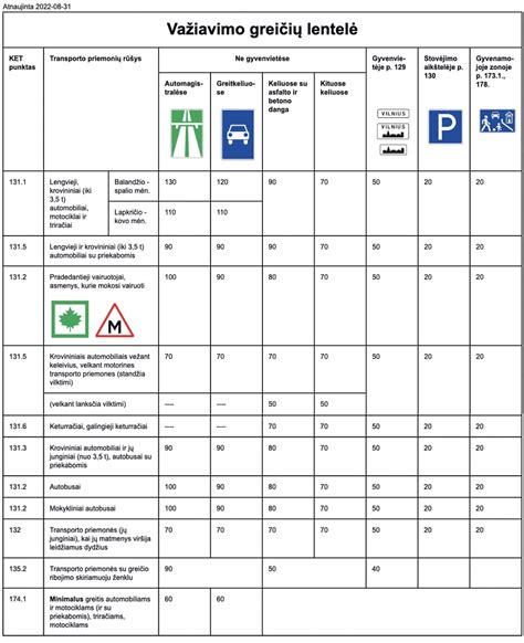 Greičio ribojimų lentelė motociklams
