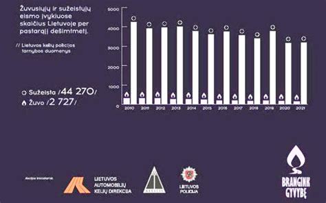 Infografika apie jaunimo žuvusiųjų eismo įvykiuose statistiką
