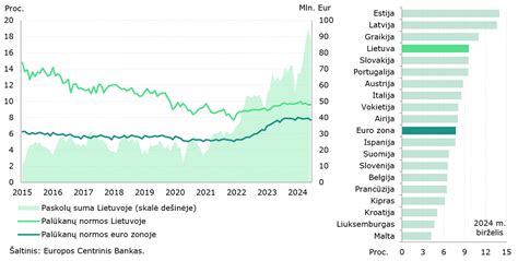 Finansinės nuomos palūkanų palyginimas