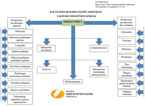 Schema: Vairavimo mokyklos įkūrimo etapai