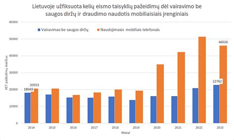 Saugos diržų nenaudojimo statistika