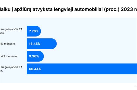 Statistika apie automobilių praleistą techninę apžiūrą