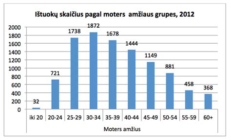Statistika: avaringumas pagal amžiaus grupes
