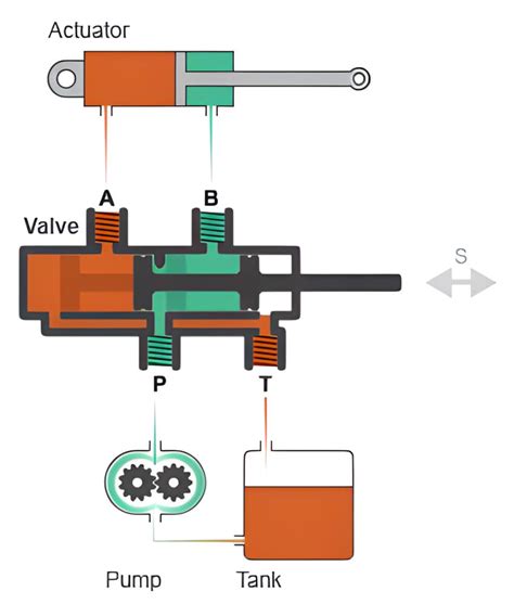 Rodyklė ant vožtuvo korpuso, nurodanti srauto kryptį
