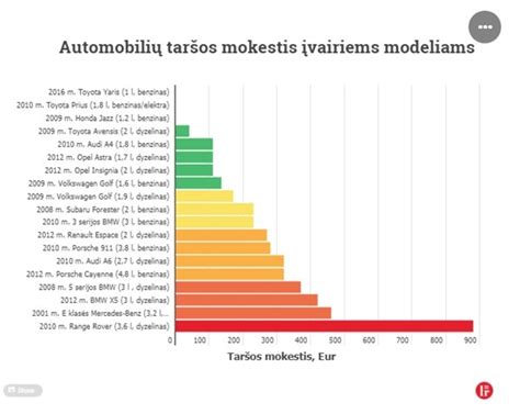 Dyzelinių automobilių taršos schematinis vaizdavimas