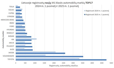 Naujų automobilių pardavimai Lietuvoje pagal markes 2025 m. pirmąjį pusmetį