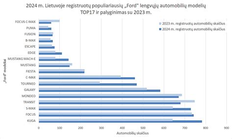 Naujų automobilių pardavimų palyginimas Estijoje ir Lietuvoje