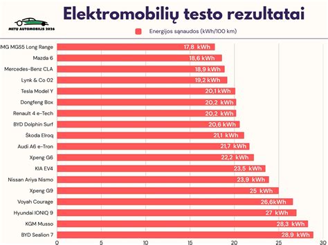 Grafikas, iliustruojantis elektromobilių nuvažiuojamo atstumo didėjimą per metus