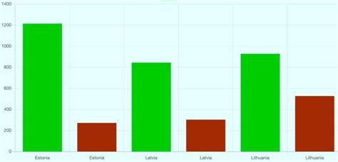 atlyginimų palyginimas Lietuvoje ir Europoje