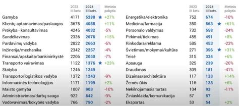Darbo skelbimų statistika