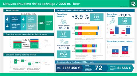Statistika apie Kasko draudimo rinką Lietuvoje