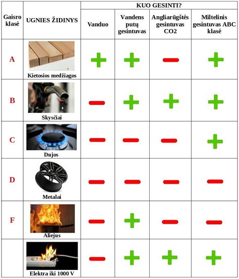 Miltelinio ir CO2 gesintuvų palyginimas