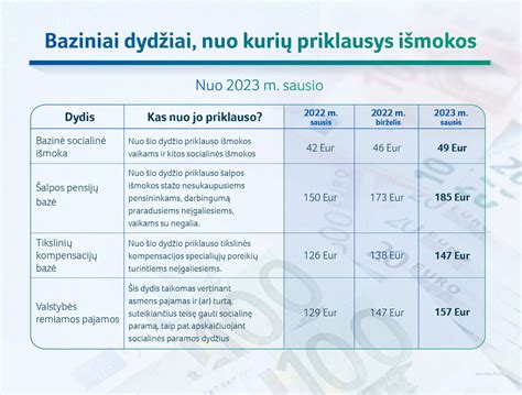Grafikas su vaiko pinigų dydžiais