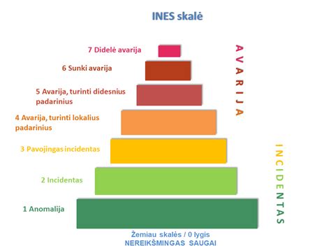 Tarptautinė branduolinių ir radiologinių įvykių skalė (INES)
