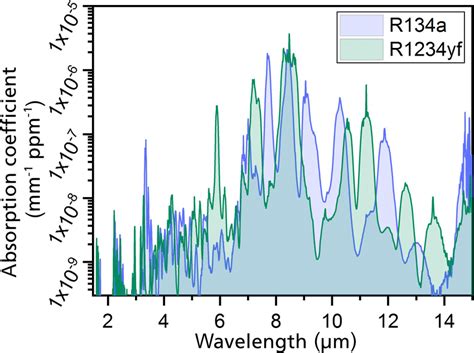 Lentelė su R134a ir R1234yf freonų palyginimu