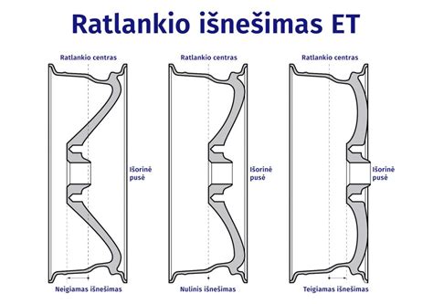 Įvairių tipų ratlankių išnešimo (ET) schemos
