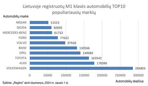Statistika apie automobilių supirkimą Lietuvoje
