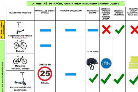 Vaizdinis paaiškinimas apie amžiaus ribas dviračių vairuotojams