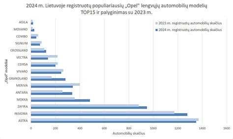 Populiariausios automobilių markės Lietuvoje 2025 m.
