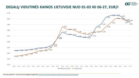 vidutinės degalų kainos Airijoje