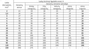 Lentelė: Kabelių skerspjūvio ir srovės atsparumo santykis
