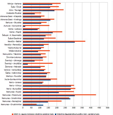 Grafikas su triukšmo lygiu įvairiuose automobilių segmentuose