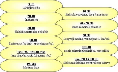 Logaritminė decibelų skalė su palyginimu