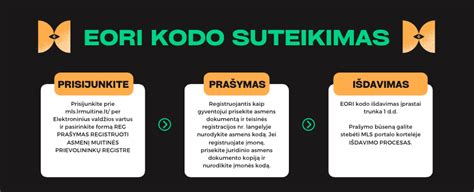 Infografika: SDK kodo gavimo ir panaudojimo procesas