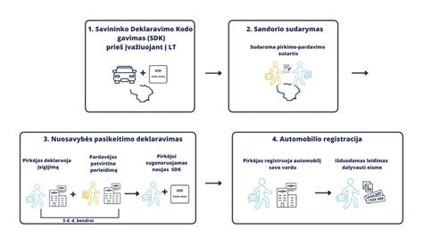 Statistika apie transporto priemonių registraciją ir išregistravimą
