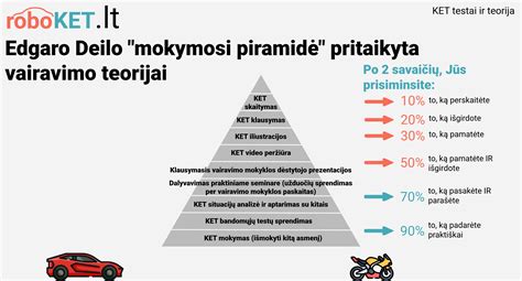 Scheminis vairavimo mokymosi procesas