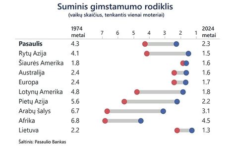Pasaulio gimstamumo rodiklių palyginimas