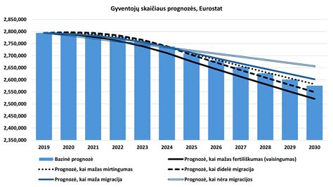 Demografinė prognozė Lietuvai