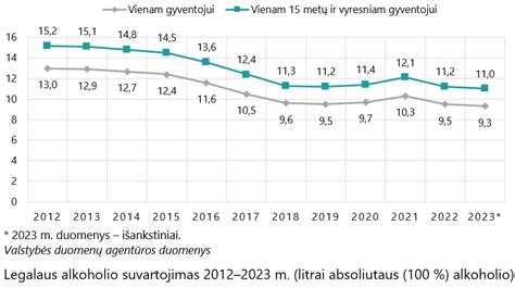 Diagrama, rodanti alkoholio poveikį vairuotojo reakcijai ir sprendimų priėmimui