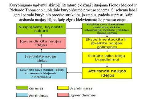 Schema, iliustruojanti laidavimo proceso etapus ir sąlygas