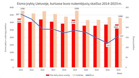 Statistika apie žuvusiuosius keliuose