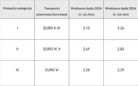 Infografika apie skirtingų transporto priemonių kelių mokesčius Austrijoje