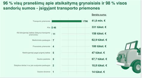Lentelė su PVM taikymo atvejais perkant automobilius iš ES