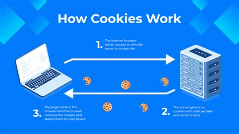 schema of how cookies work